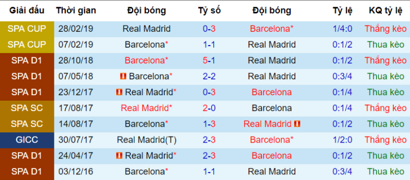 Real vs Barca, soi keo real vs barca, soi keo bong da hom nay, ty le real vs barca, nhan dinh real barca, nhan dinh bong da real vs barca, ty le keo real barca