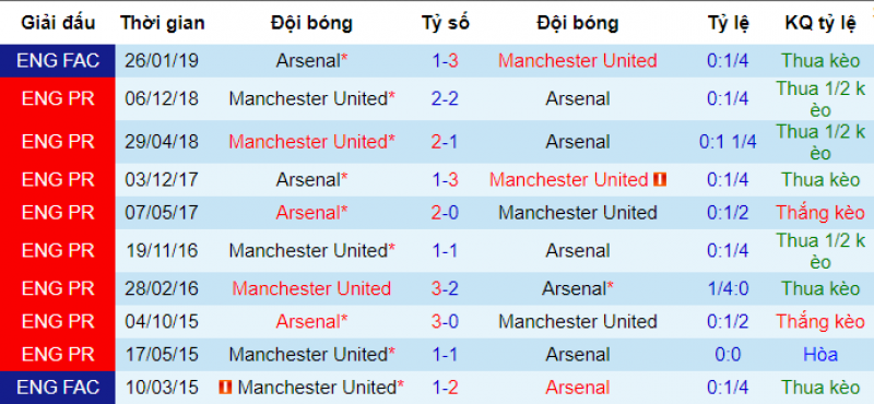 Arsenal vs MU, Arsenal vs Man Utd, soi keo arsenal vs MU, nhan dinh Arsenal vs mu, dự đoán arsenal vs mu, nhan dinh bong da, soi keo bong da hom nay, ty le keo,