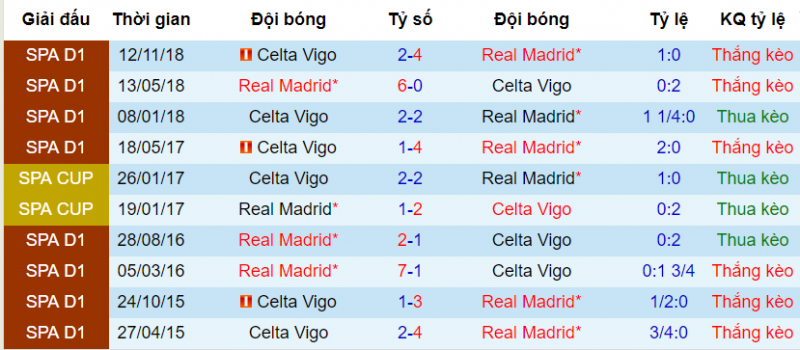 Real vs Celta Vigo, Soi kèo real vs Celta vigo, dự đoán real vs celta vigo, nhận định real vs celta vigo, soi kèo bóng đá hôm nay, nhận định bóng đá