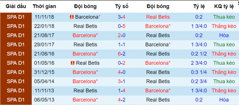 Betis vs barca, soi kèo betis vs barca, dự đoán betis vs barca, nhận định betis vs barca, soi keo bong da hôm nay, nhận định bóng đá đêm nay, kèo nhà cái, tỷ lệ kèo