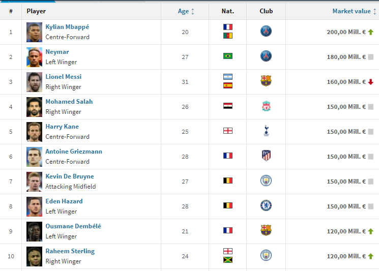 Top 10 cầu thủ, cầu thủ đắt nhất, Messi, ronaldo, mbappe, messi ronaldo mbappe, ronaldo neymar, mbappe neymar, mbappe ronaldo