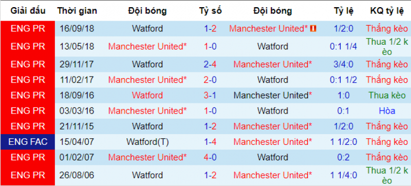MU vs Watford, soi kèo MU vs Watford, nhận định MU vs Watford, dự đoán mu vs watford, nhận định bóng đá đêm nay, soi kèo bóng đá hôm nay, tỷ lệ kèo mu vs watford, kèo nhà cái mu vs watford