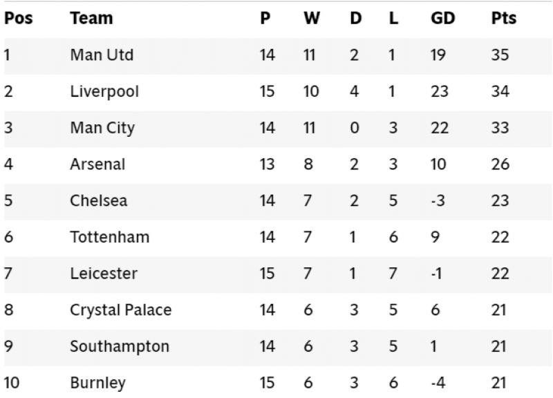 Solskjaer, MU, BXH ngoại hạng Anh, mu ngoại hạng Anh, Solskjaer, solskjaer mu. mu dưới thời Solskjaer, mu dẫn dầu NHA