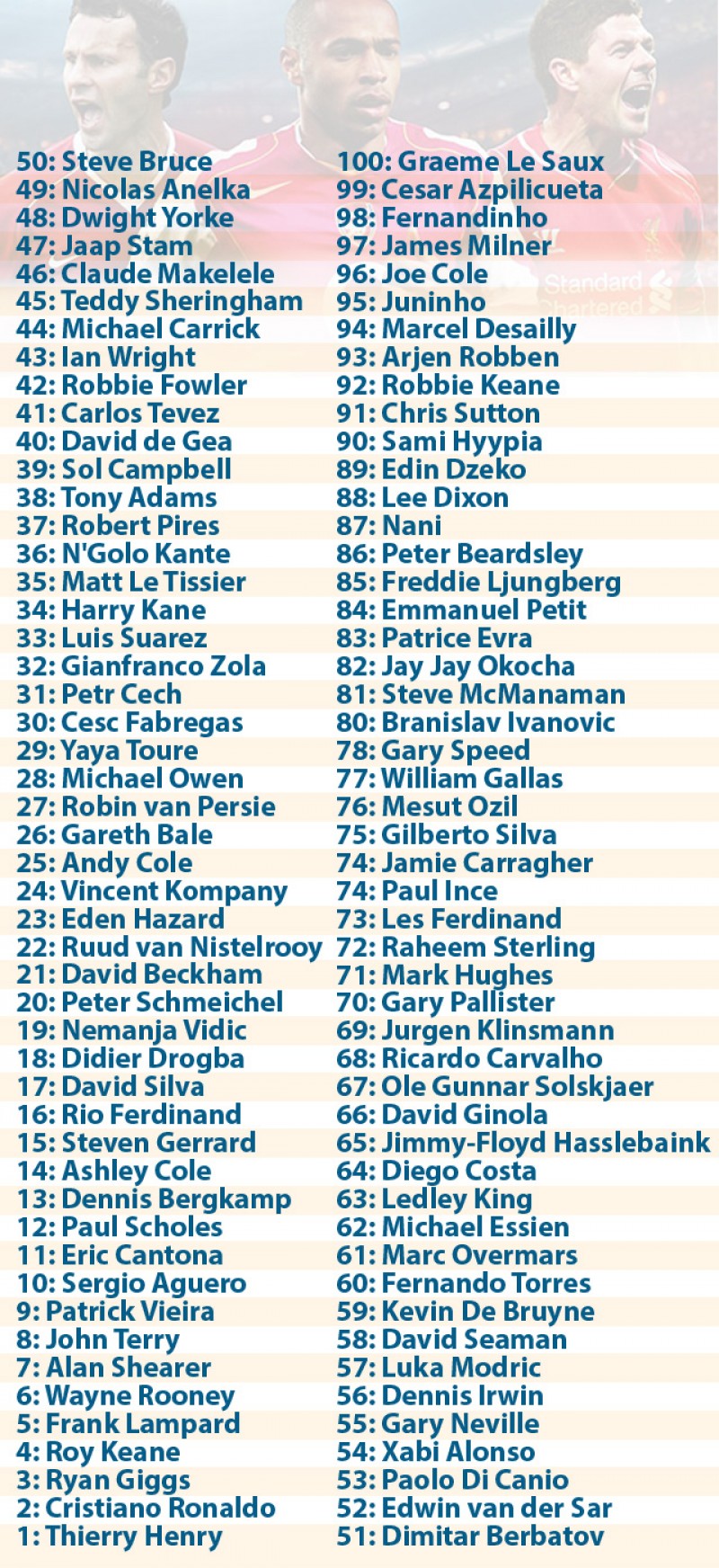 top 100 ngoại hạnh anh, ngoại hạng anh, ronaldo, henry, top cầu thủ NHA, cầu thủ hay nhất NHA, huyền thoại ngoại hạng Anh