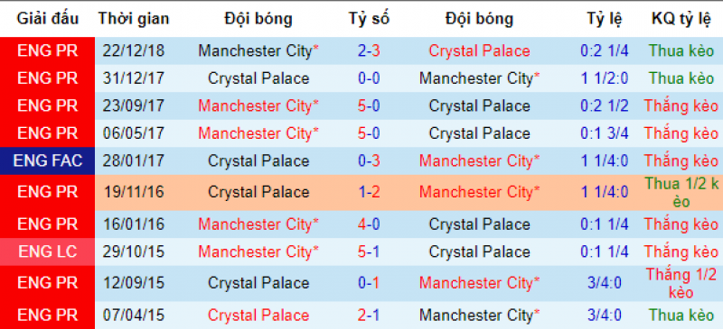 Thành tích đối đầu Palace vs Man City Palace vs Man City, Crystal Palace vs Man City, soi kèo palace vs Man City, soi kèo bóng đá hôm nay, nhận đinh bóng đá đêm nay,
