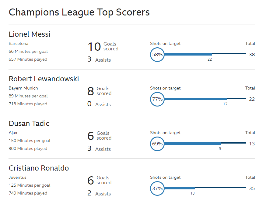 Messi, Barca, Barca 3-0 MU, champions League, vua phá lưới, C1, Lionel messi, messi barca, c1, tứ kết champions league
