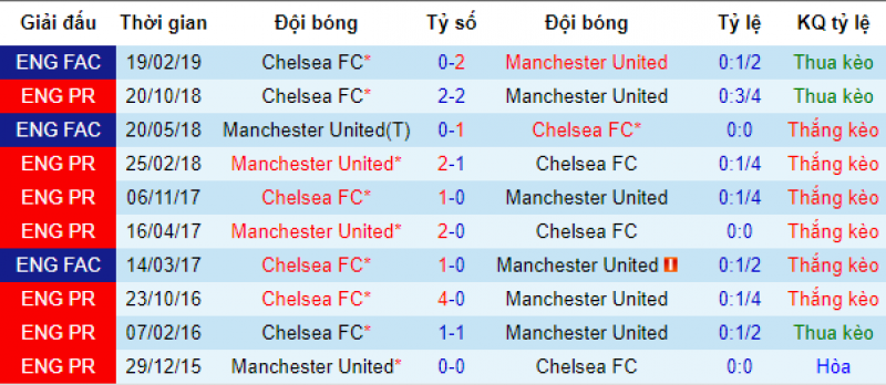 MU vs chelsea, soi kèo mu vs chelsea, dự đoán mu vs chelsea, soi kèo bóng đá hôm nay, nhận định bóng đá đêm nay