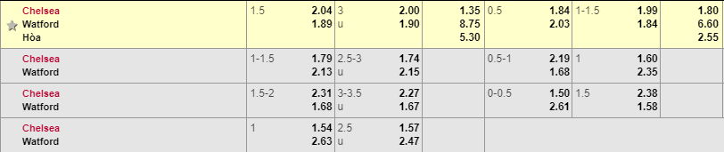 Chelsea vs watford, soi kèo chelsea vs watford, chelsea, nhận định chelsea vs watford, soi kèo bóng đá hôm nay, nhận định bóng đá đêm nay, ngoại hạng anh