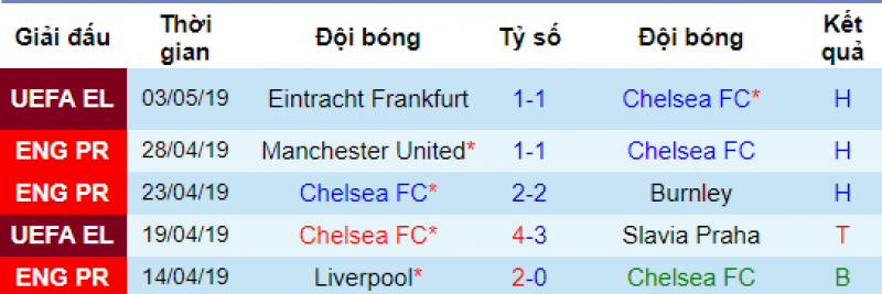 Chelsea vs watford, soi kèo chelsea vs watford, chelsea, nhận định chelsea vs watford, soi kèo bóng đá hôm nay, nhận định bóng đá đêm nay, ngoại hạng anh