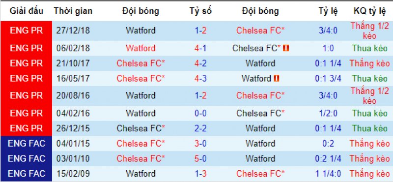 Chelsea vs watford, soi kèo chelsea vs watford, chelsea, nhận định chelsea vs watford, soi kèo bóng đá hôm nay, nhận định bóng đá đêm nay, ngoại hạng anh