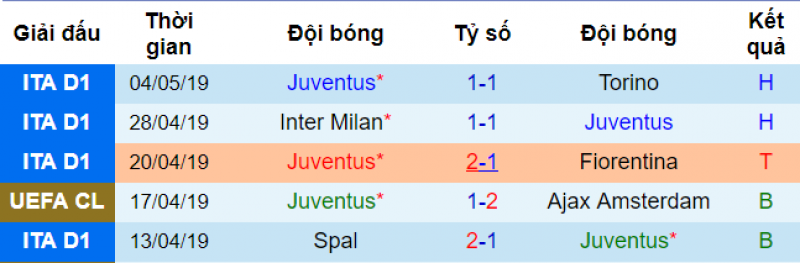 Phong độ của Juventus Roma vs Juventus, soi kèo Roma Juventus, nhận định bóng đá hôm nay, soi kèo bóng đá đêm nay, juventus, roma