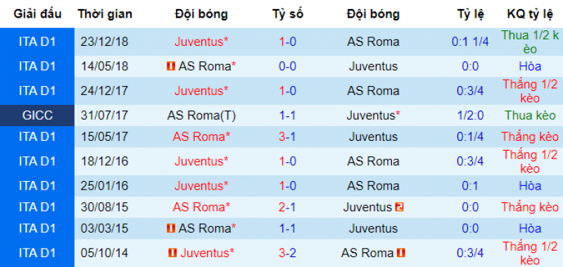 Thành tích đối đầu của Roma vs Juventus Roma vs Juventus, soi kèo Roma Juventus, nhận định bóng đá hôm nay, soi kèo bóng đá đêm nay, juventus, roma