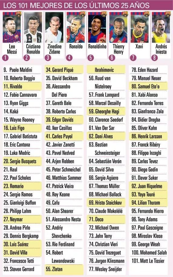 Ronaldo, messi, top 101 player, messi ronaldo, zidane, barcelona, man utd, hazard, salah, top cầu thủ, cầu thủ xuất sắc