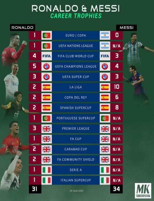 ronaldo, messi, ro si, ronaldo messi, cristiano ronaldo, nations league, bồ đào nha 1-0 hà lan, ronaldo bồ đào nha