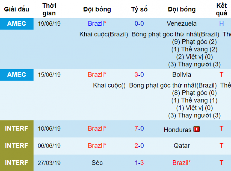 dự đoán kết quả peru vs brazil, soi kèo peru vs brazil, nhận định peru vs brazil, peru, brazil, copa america, copa 2019