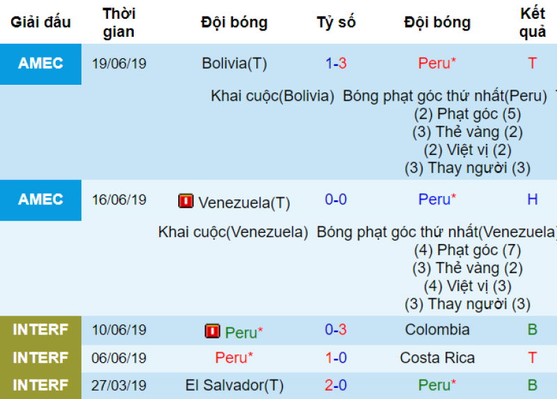 dự đoán kết quả peru vs brazil, soi kèo peru vs brazil, nhận định peru vs brazil, peru, brazil, copa america, copa 2019