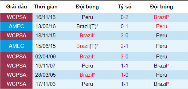 dự đoán kết quả peru vs brazil, soi kèo peru vs brazil, nhận định peru vs brazil, peru, brazil, copa america, copa 2019