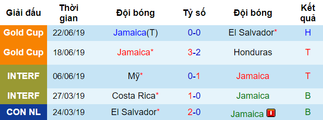 dự đoán jamaica vs curacao, soi kèo jamaica vs curacao, jamaica vs curacao, curacao, king cup, nhận định jamaica vs curacao, gold cup 2019, concacaf gold cup