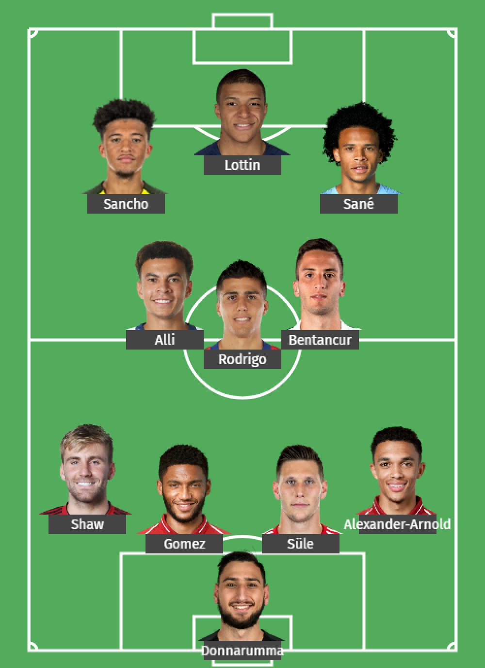 mbappe, shaw, đội hình đắt giá, đội hình thế giới, U23, u23 thế giới, alli, sancho, sane, đội hình đắt nhất thế giới