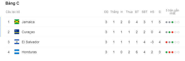 curacao, gold cup, curacao 1-1 jamaica, king cup, vô địch king cup, gold cup 2019, concacaf, cúp vàng concacaf