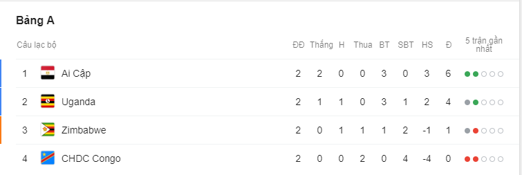 kết quả bóng đá hôm nay, kqbd hôm nay, ket qua bong da, kết quả u20, kqbd copa america, kết quả u21, kết quả World Cup Nữ
