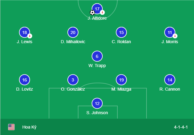 kết quả panama vs mỹ, tỷ số panama vs mỹ, gold cup, concacaf, video bàn thắng panama vs mỹ, mỹ, panama, kết quả bóng đá