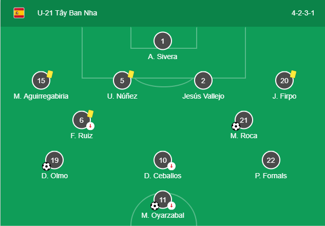 kết quả tây ban nha vs pháp, tỷ số tây ban nha vs pháp, u21, u21 euro, video bàn thắng tây ban nha vs pháp, kết quả u21