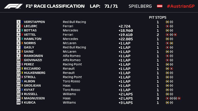 f1, đua xe f1, kết quả f1, f1 gp, f1 áo, f1 áo gp, verstappen, halminton, áo gp, đua xe, f1 đua xe, f1 áo