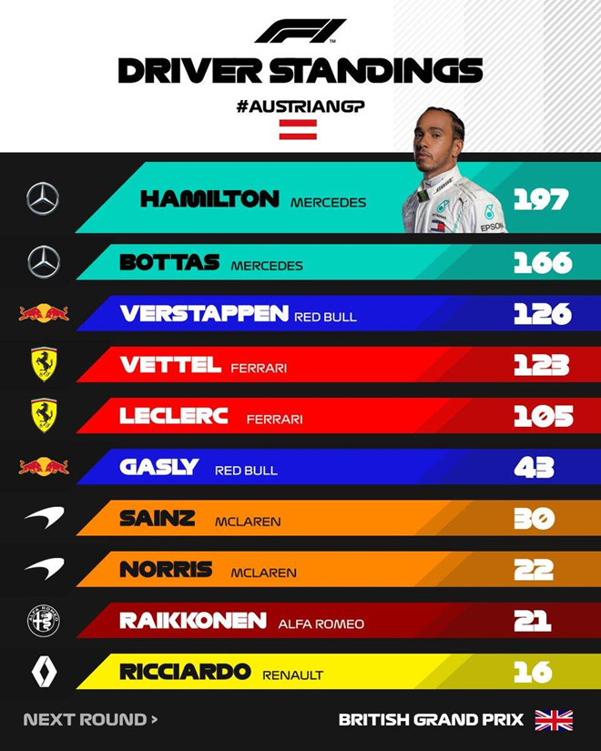 f1, đua xe f1, kết quả f1, f1 gp, f1 áo, f1 áo gp, verstappen, halminton, áo gp, đua xe, f1 đua xe, f1 áo