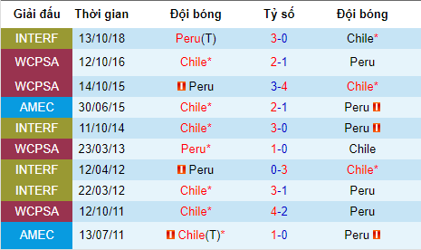 chile vs peru, dự đoán chile vs peru, soi kèo chile vs peru, nhận định chile vs peru, chile, copa america, dự đoán bóng đá hôm nay, soi kèo bóng đá đêm nay