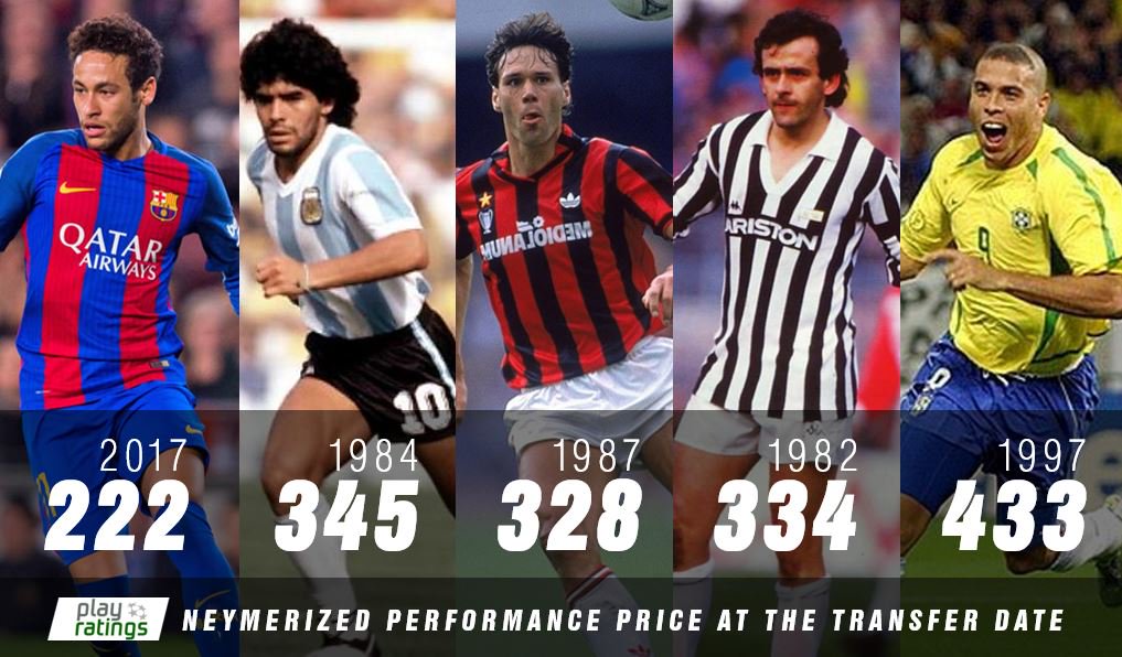 Ronaldo 'béo' ;à cầu thủ đắt giá nhất mọi thời đại ronaldo, neymar, cầu thủ đắt giá, giá trị nhất, player rating, ronaldo béo, ronaldo de lima, Mbappe, barca, inter