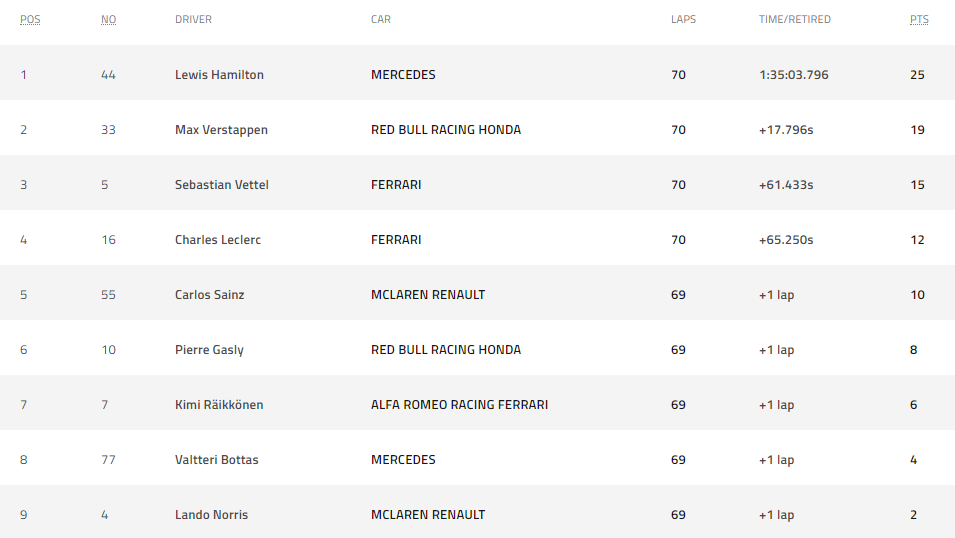 đua xe, f1, đua xe f1, kết quả f1, hungary GP, hamilton, verstappen, f1 hungary, kết quả hungary GP,