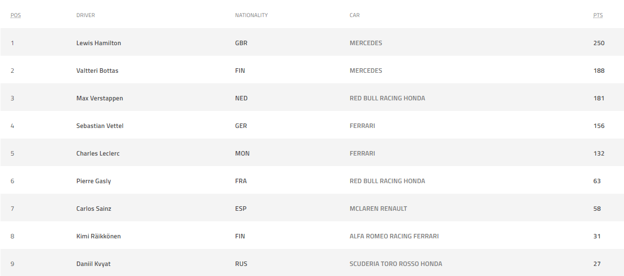 đua xe, f1, đua xe f1, kết quả f1, hungary GP, hamilton, verstappen, f1 hungary, kết quả hungary GP,