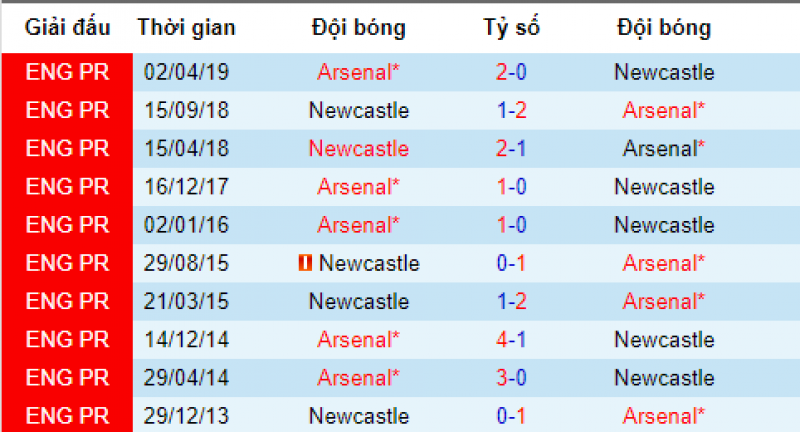 newcastle vs arsenal, dự đoán newcastle vs arsenal, soi kèo newcastle vs arenal, arsenal, newcastle, soi kèo bóng đá hôm nay, nhận định bóng đá đêm nay