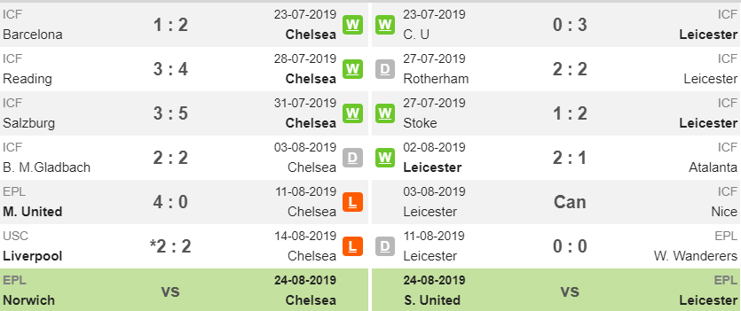 chelsea vs leicester, nhận định chelsea vs leicester, dự đoạn chelsea vs leicester, ngoại hạng anh, nhận định bóng đá