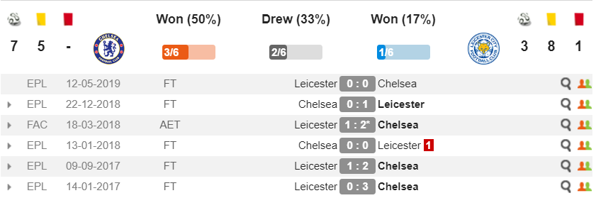 chelsea vs leicester, nhận định chelsea vs leicester, dự đoạn chelsea vs leicester, ngoại hạng anh, nhận định bóng đá