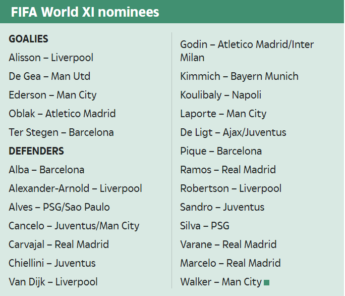 fifa, ngoại hạng anh, FIFpro, đội hình xuất sắc nhất, the best, ronaldo, messi, salah, liverpool, man city, van dijk