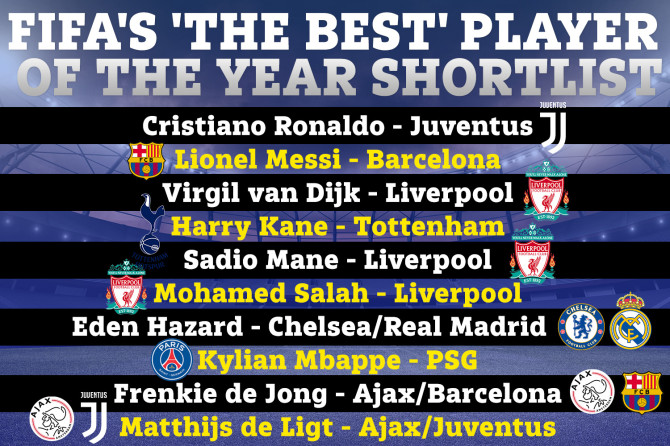 fifa, ngoại hạng anh, FIFpro, đội hình xuất sắc nhất, the best, ronaldo, messi, salah, liverpool, man city, van dijk