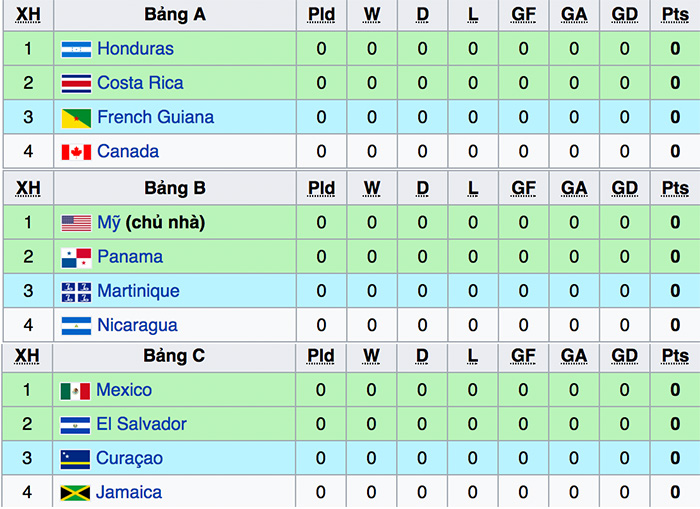 Bảng xếp hạng bóng đá CONCACAF Gold Cup 2017 cũng sẽ được cập nhật liên tục trên Thể Thao 247 bang xep hang bong da concacaf gold cup 2017