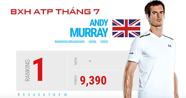 bang xep hang atp thang 7 moi nhat