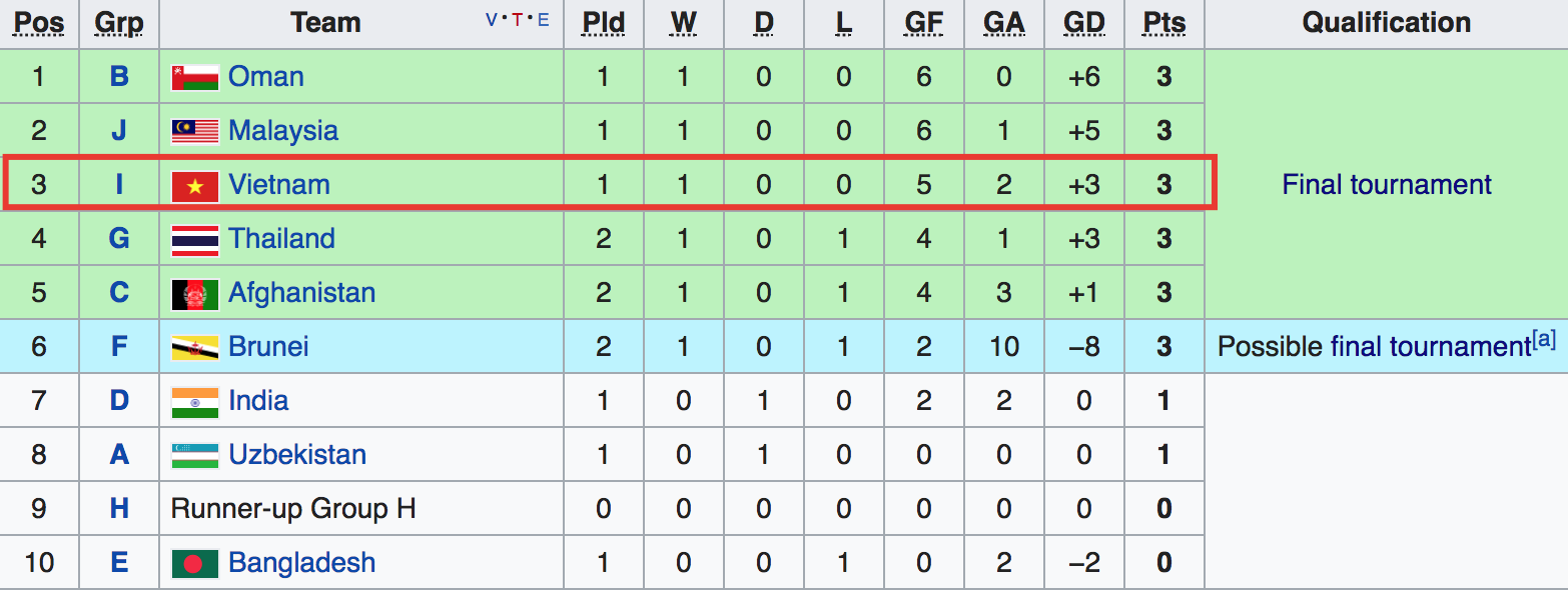 bxh u16 viet nam du vong loai u16 chau a 2018