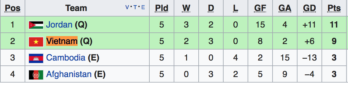 bang xep hang vl asian cup viet nam, bxh bong da asian cup