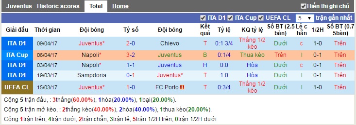 Phong độ Juventus