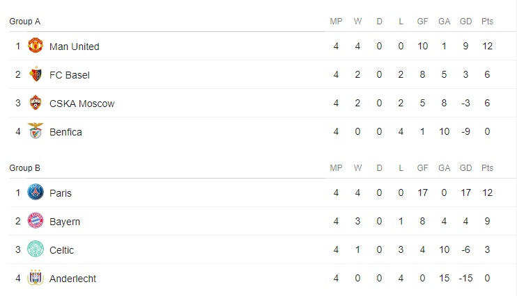bang xep hang bong da C1, bang xep hang champions league