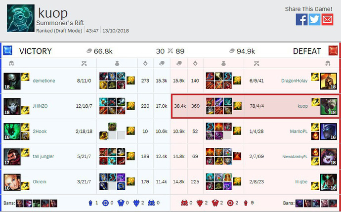 Penta Kill nhiều nhất LMHT 2018