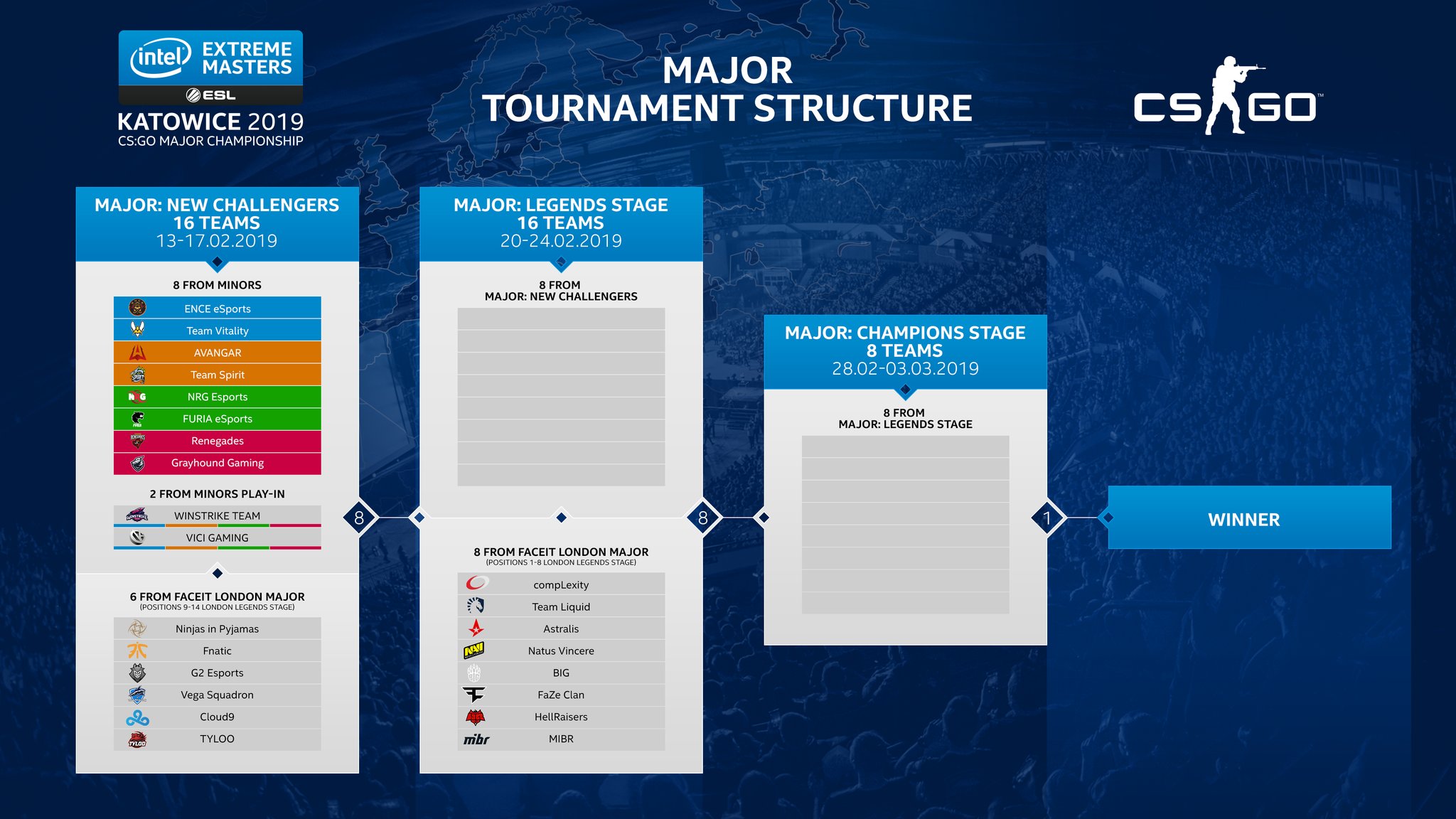 Thể thức thi đấu IEM Katowice 2019
