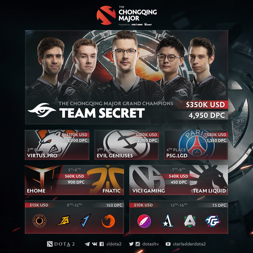 Team Secret lên ngôi vô địch Chongqing Major hoàn toàn thuyết phục