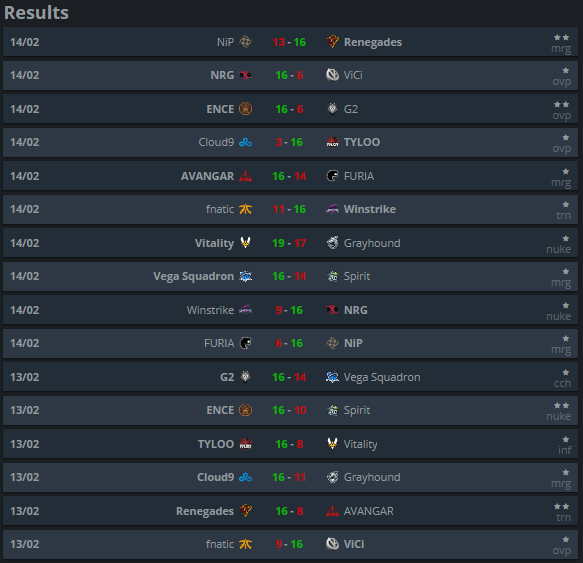 Kết quả các cặp đấu Challengers Stage IEM Katowice 2019