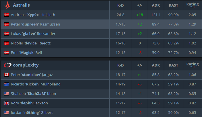 CS:GO, IEM Katowice 2019, IEM Katowice 2019, Legends Stage, Tổng hợp kết quả