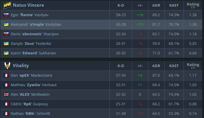 CS:GO, IEM Katowice 2019, IEM Katowice 2019, Legends Stage, Tổng hợp kết quả